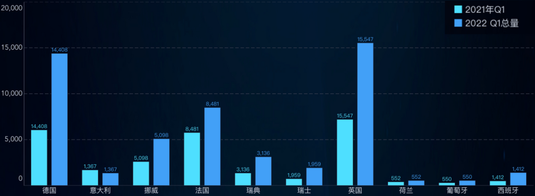 ▲Figure 6. Comparison of Tesla's sales in major European countries in Q1 2022 and Q1 2021