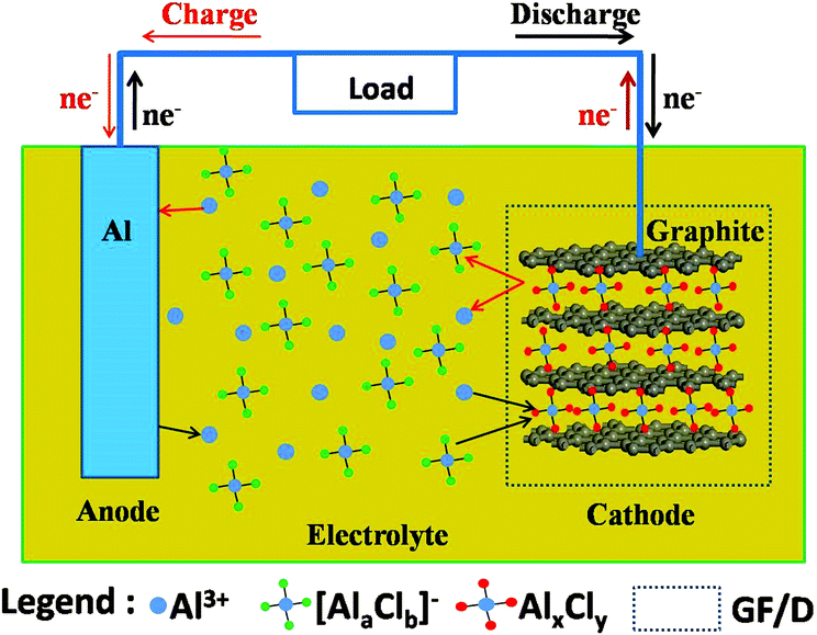 Caption: Schematic diagram of the working principle of aluminum-ion batteries