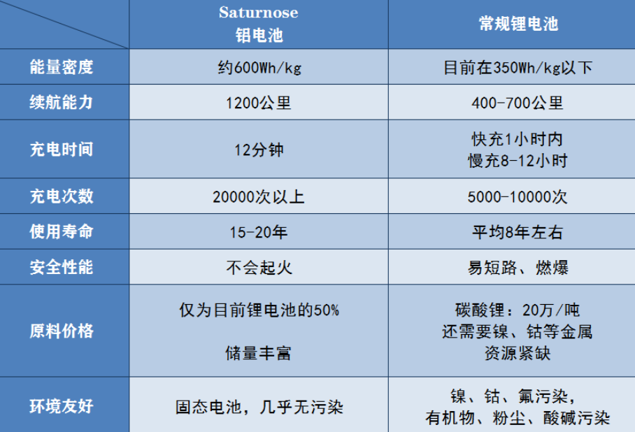 Caption: Comparison of Aluminum-ion and Lithium-ion Batteries Parameters in Saturnose Company