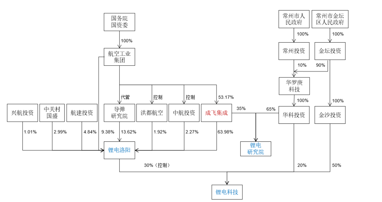 Source: "Announcement on the Completion of the Major Asset Sale by Chengfei Integration"