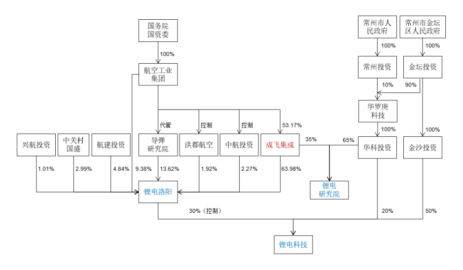 Source: "Announcement on the Completion of the Implementation of Major Asset Sales by Chengfei Integration"