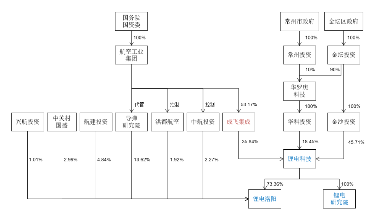 Source: "Announcement on the Completion of the Implementation of Major Asset Sales by Chengfei Integration"