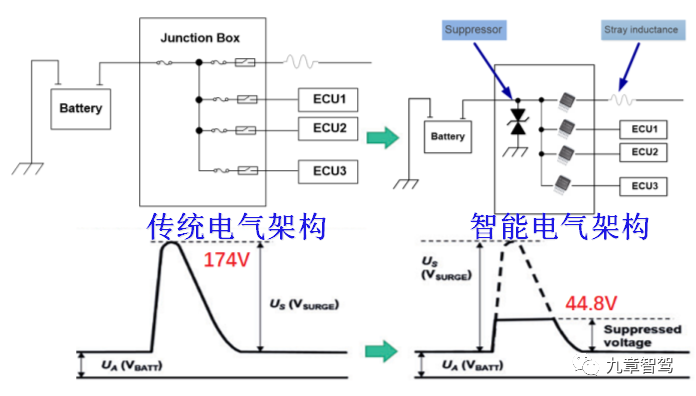 Comparison of intelligent electrical architecture 5a waveform (source: Zuo Chenggang)