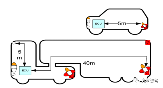 Comparison of commercial vehicle and passenger car lengths (source: Infineon)