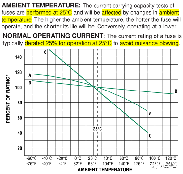 Fuse Rated Current Definition (Source: Littelfuse)