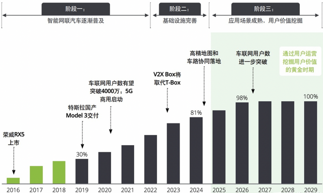 ▲Figure 7. Connected vehicles require a powerful processor to support services