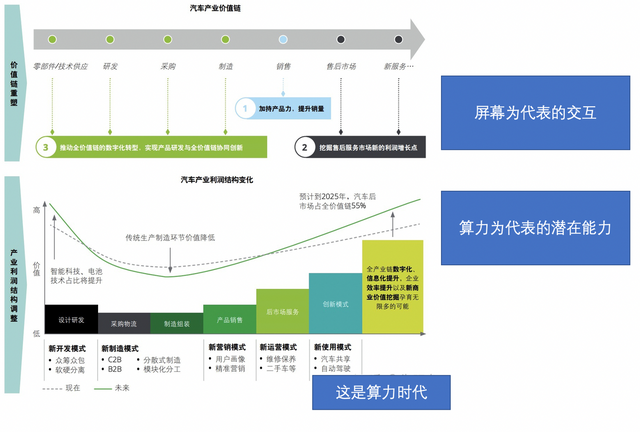 ▲Figure 8. Value services of vehicle connectivity require a large screen, high-performance hardware, and a universal operating system