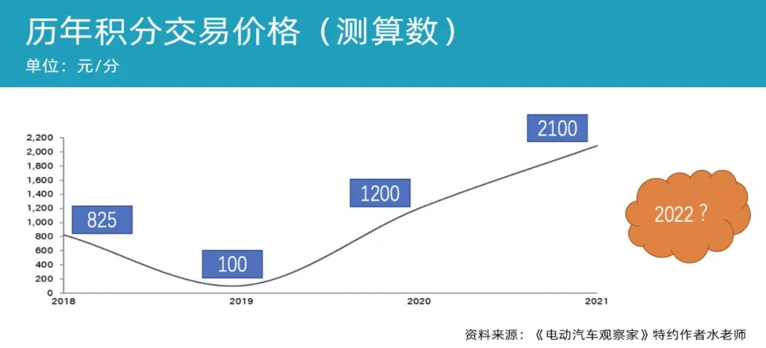 Dual Credits Trading in China