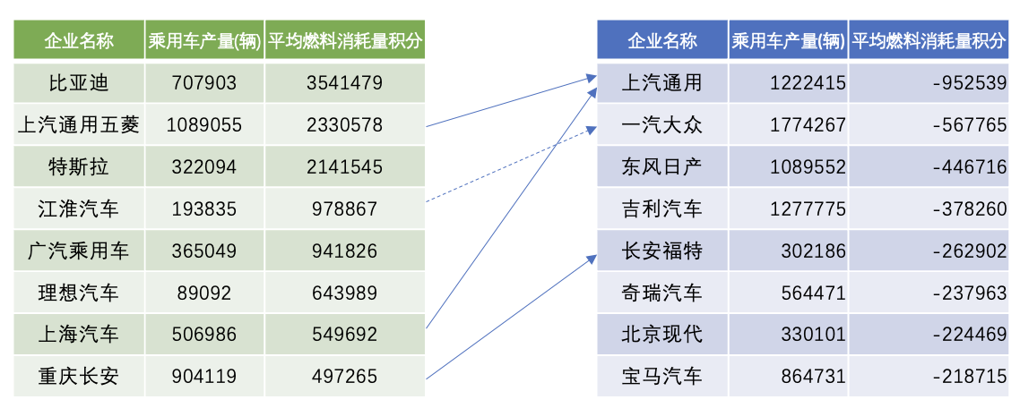 Large negative fuel consumption score holders can obtain positive fuel consumption scores from affiliated companies