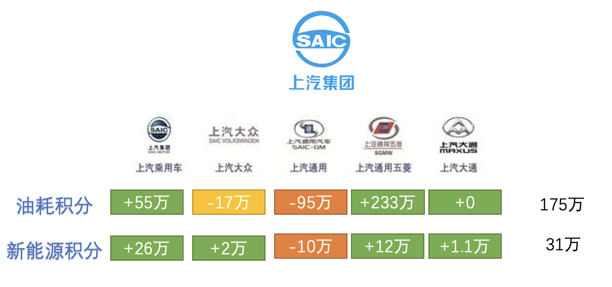 Overall double score situation of SAIC Group in 2021