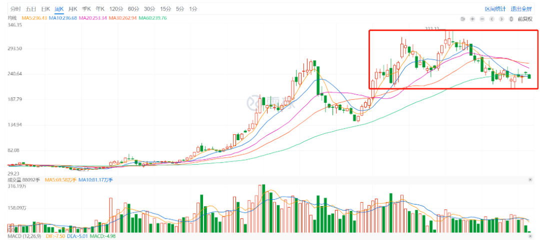 BYD Weekly K-line Chart in A-Share Market