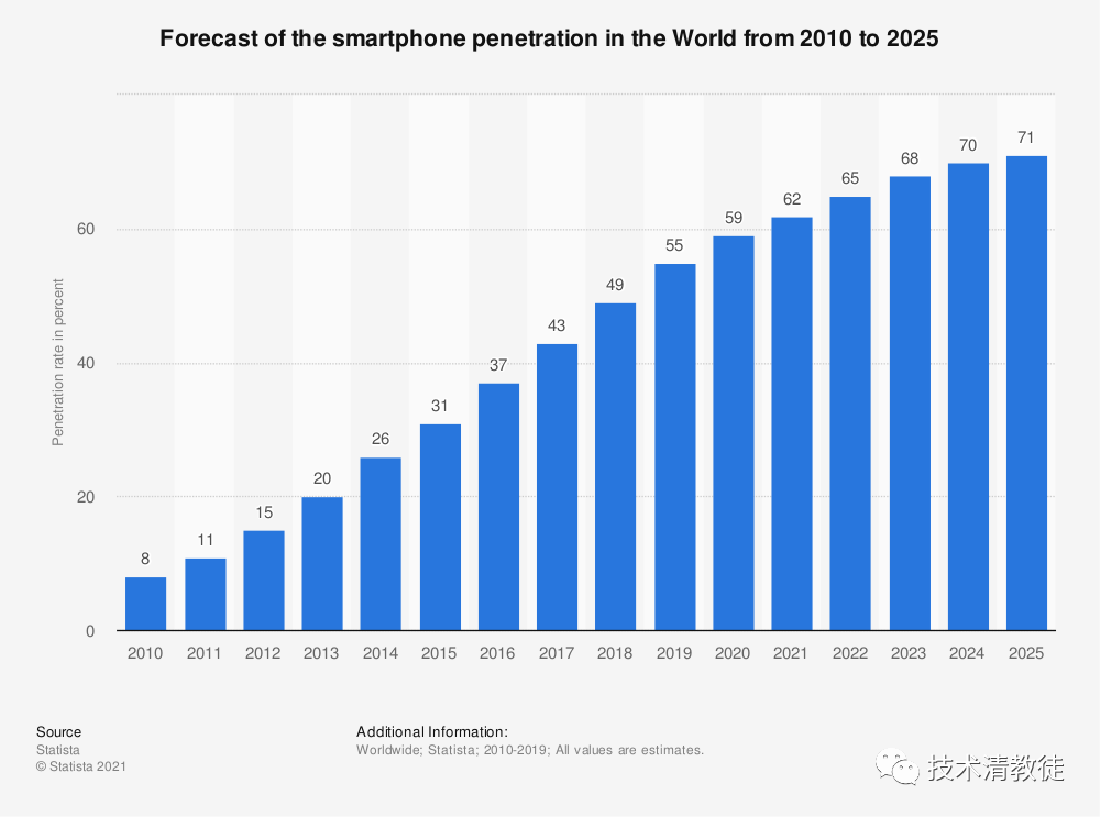 (Global Smartphone Penetration Rate 2010-2025 - Yearly)