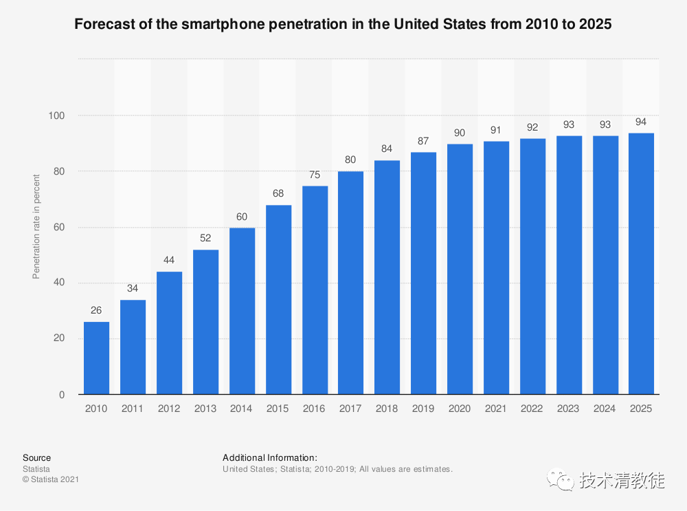 (North American Smartphone Penetration Rate 2010-2025 - Yearly)