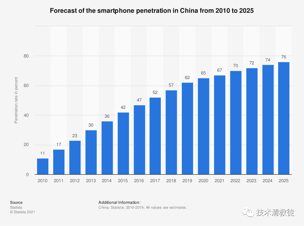 （Chinese Smartphone Penetration Rate 2010-2025 - Yearly）