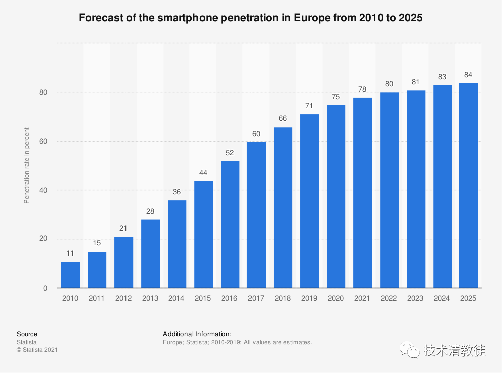 （European Smartphone Penetration Rate 2010-2025 - Yearly）