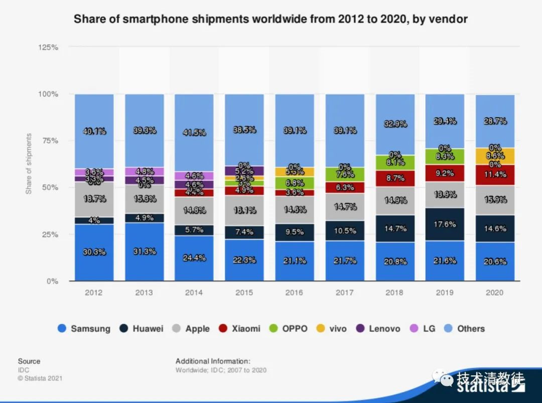 Global Smartphone Brand 2012-2020 Market Share (Yearly)