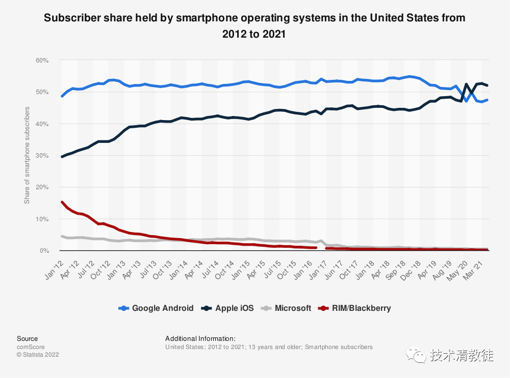 North American Smartphone Operating System 2012-2021 Market Share (Quarterly)