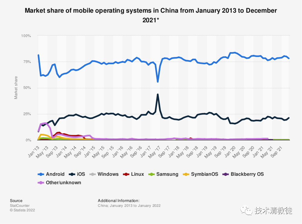 Chinese Smartphone Operating System 2013-2021 Market Share (Quarterly)