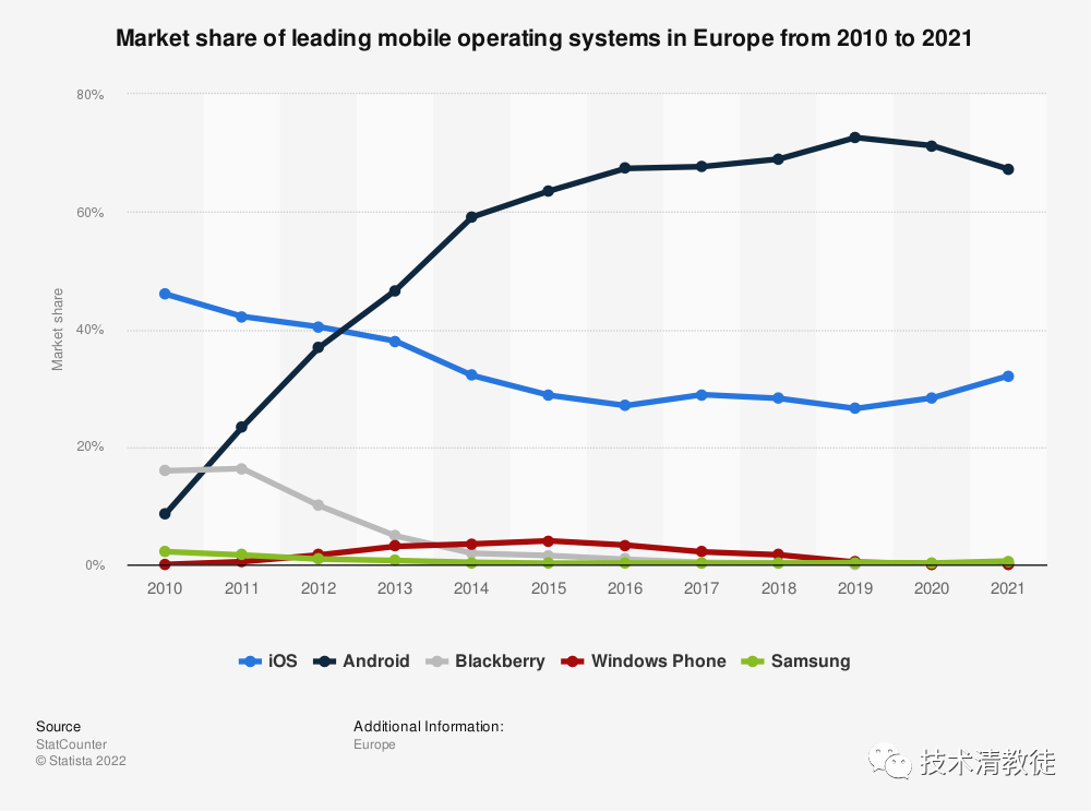 European Smartphone Operating System 2010-2021 Market Share (Yearly)