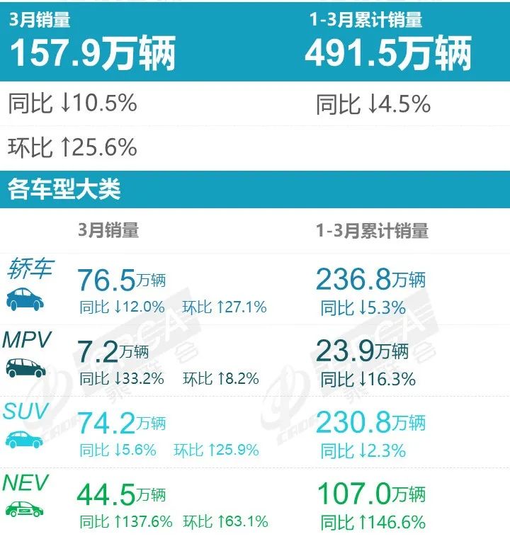 Sales Volume in March 2022