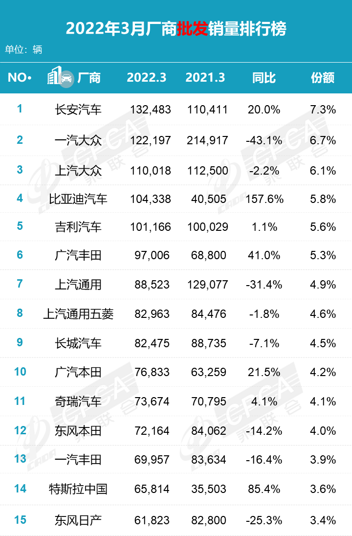 Wholesale Sales Ranking in March 2022