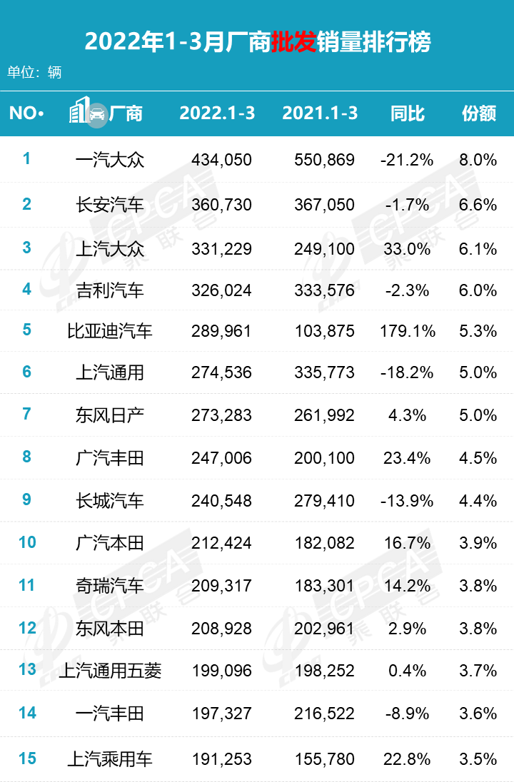 Wholesale Sales Ranking of Passenger Cars in March 2022