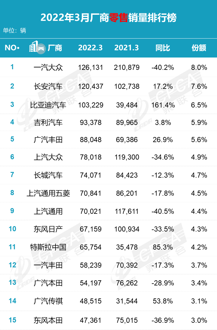 Retail Sales Ranking in March 2022