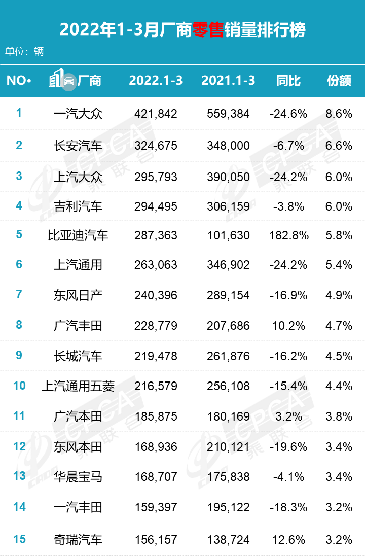 Retali Sales Ranking of Passenger Cars in March 2022