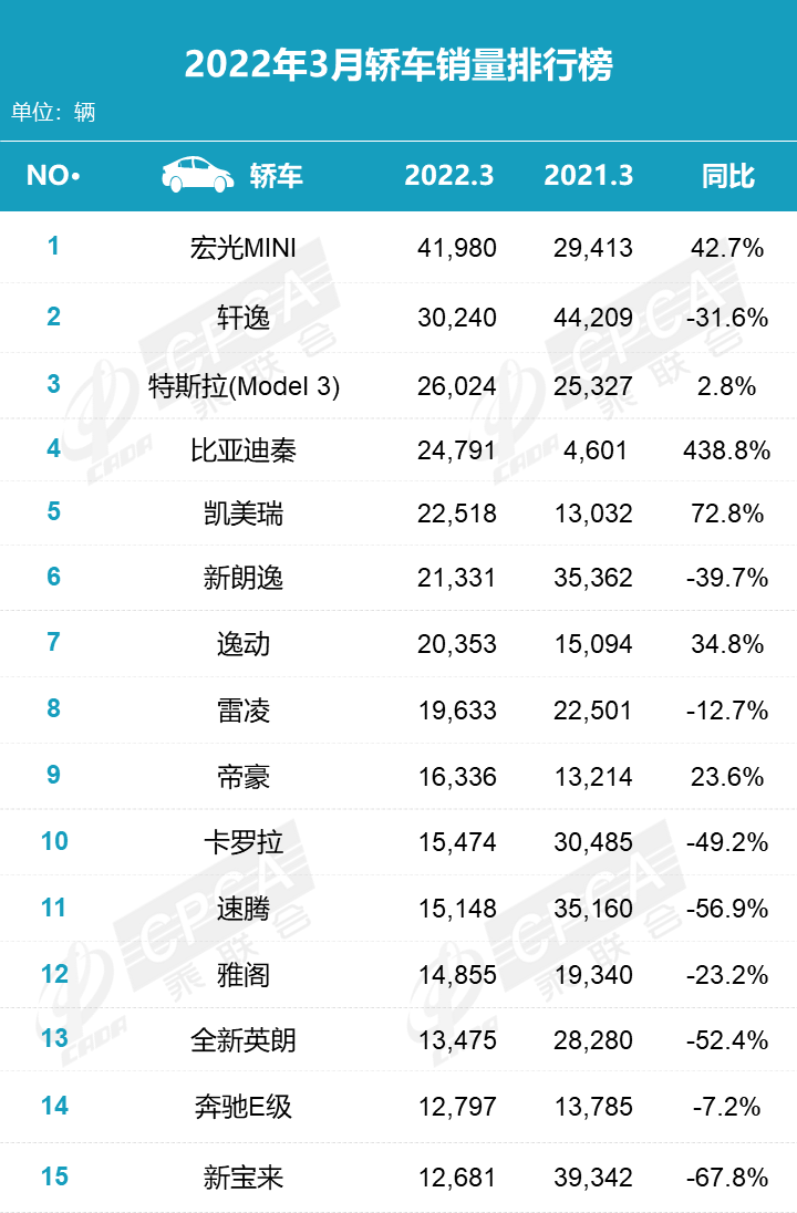 Sedan Sales Ranking by Model in March 2022