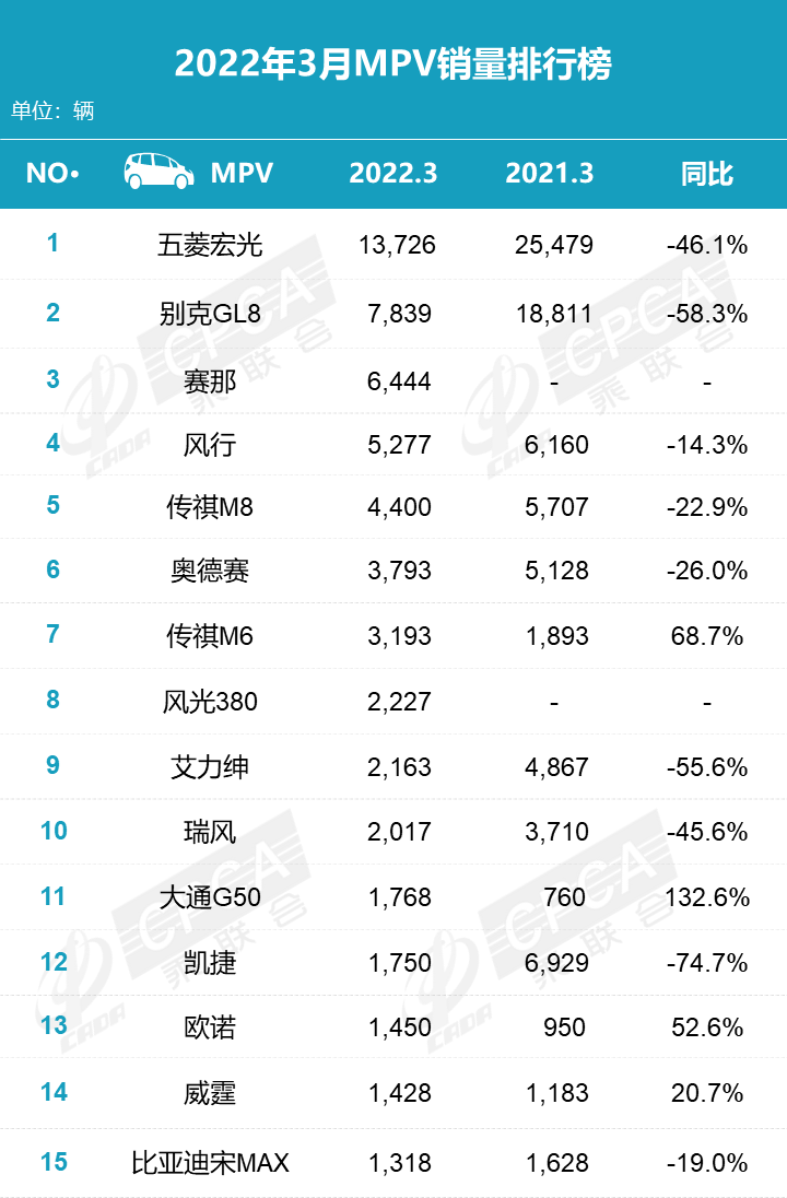 MPV Sales Ranking in March 2022