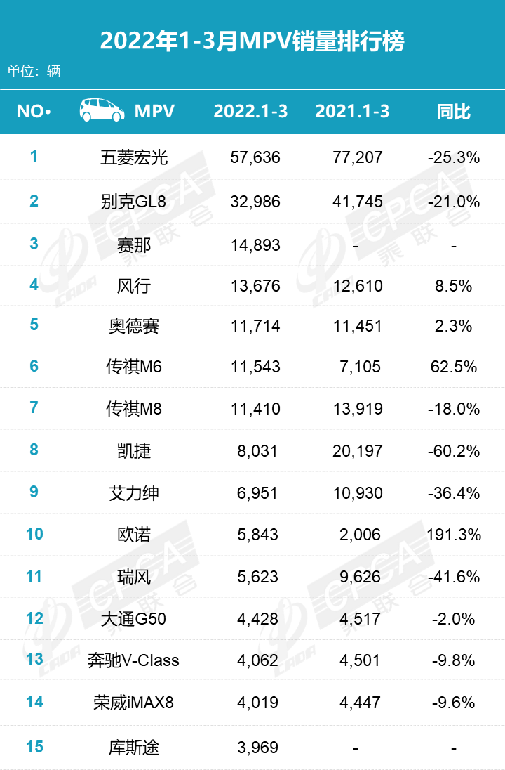 MPV Sales Ranking by Model in March 2022