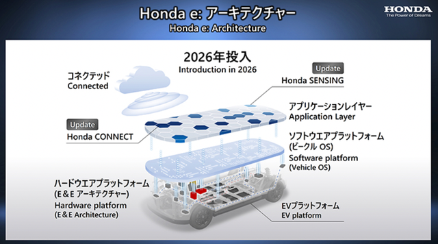 ▲Figure 4. Honda's proprietary EV platform to be launched in 2026, in cooperation with GM