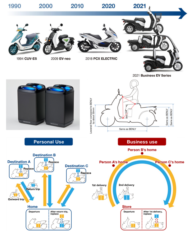 ▲Figure 9. Honda's two-wheeler EV mode study.