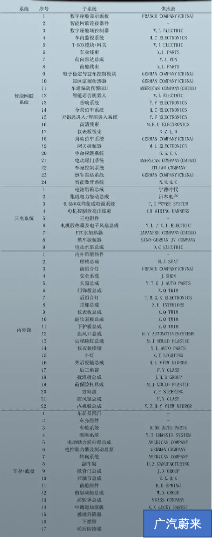 ▲Fig.1 BOM Table of GAC NIO