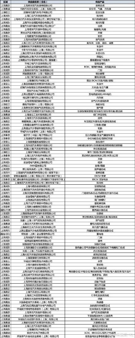 ▲Table 1. The first batch of component enterprises (Shanghai)