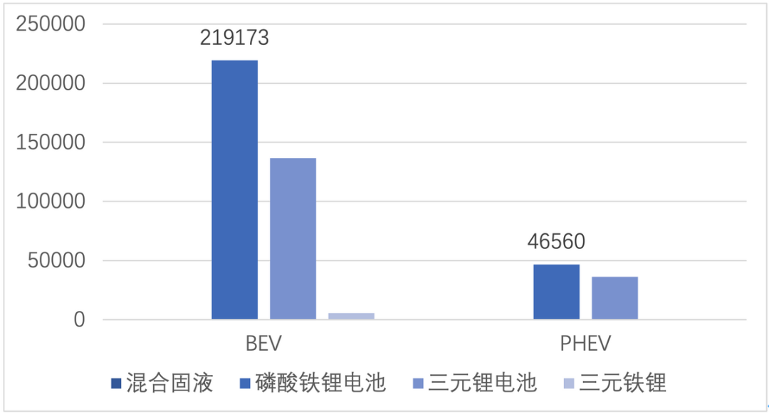 ▲Figure 1: Battery proportion of different types in March