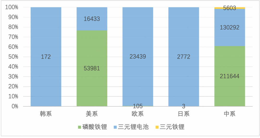 ▲Figure 2: The speed of iron-lithium conversion of different car companies