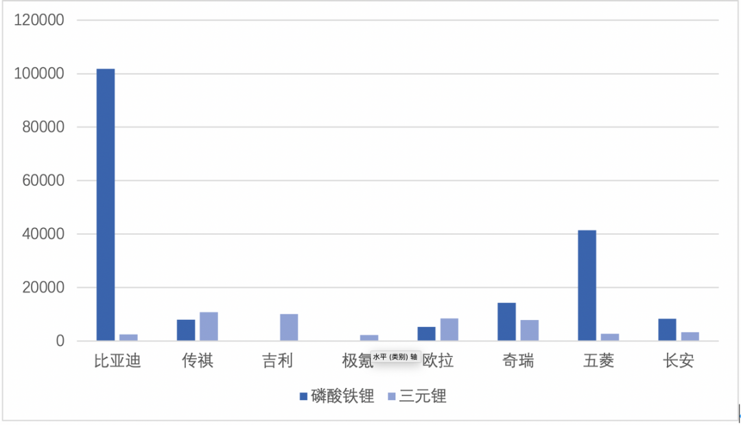 ▲Figure 3: The iron-lithium conversion of traditional domestic brands