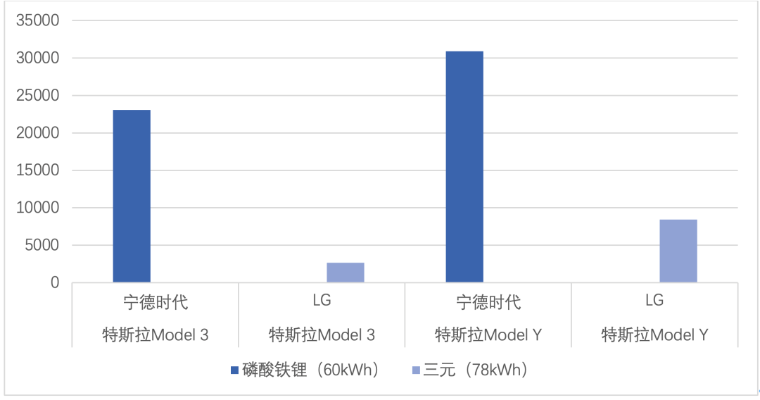 ▲Figure 5. Tesla's battery supply situation (March)