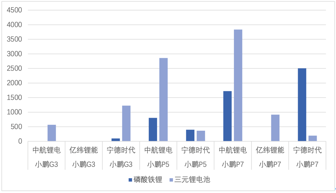 ▲Figure 6. XPeng's situation