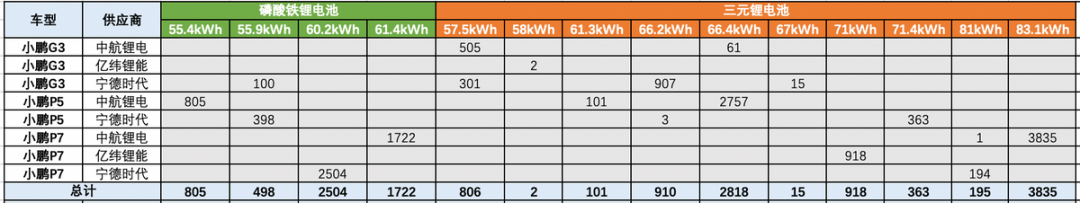 ▲Figure 7. XPeng's battery selection