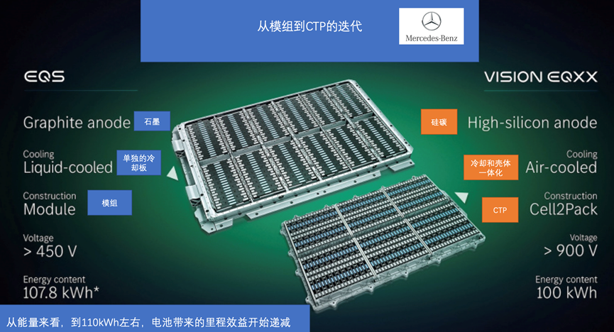 ▲Figure 2. Mercedes-Benz switching from EQS to EQXX