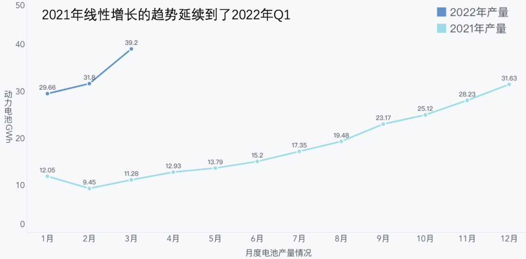 Monthly power battery production