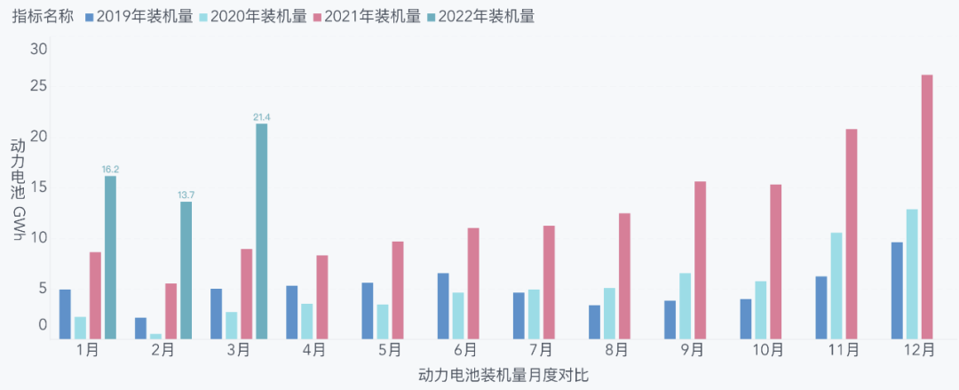 2019-2022 Battery loading data