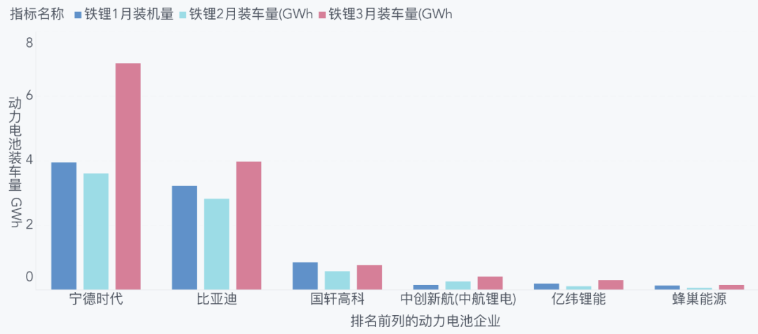 The installation volume of lithium iron phosphate batteries by enterprises