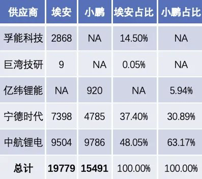 The choice of battery companies by two major automobile companies