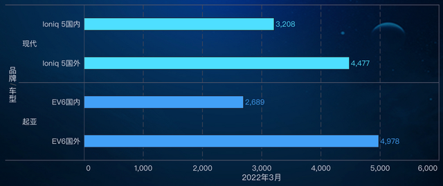 ▲Figure 2. March sales performance of modern Kia's 800V models