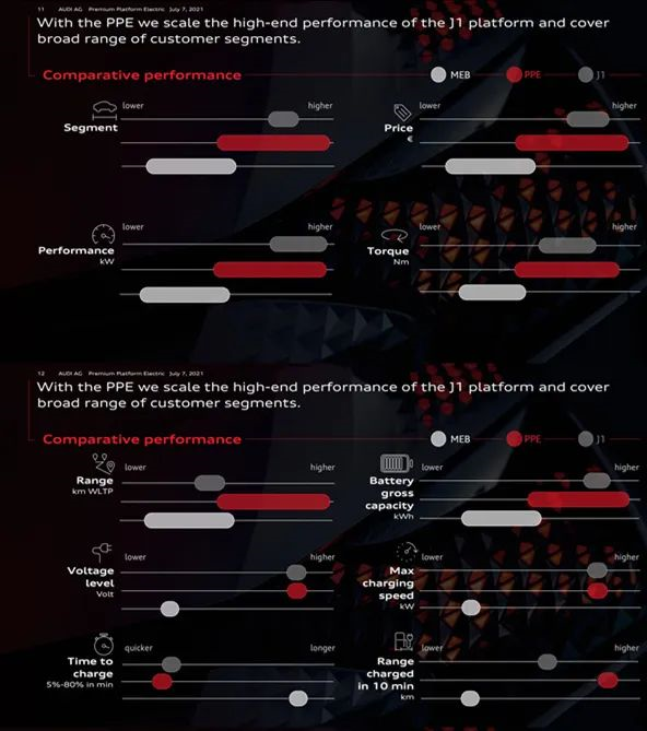 Audi's Three Platform Comparison Chart in Multiple Dimensions