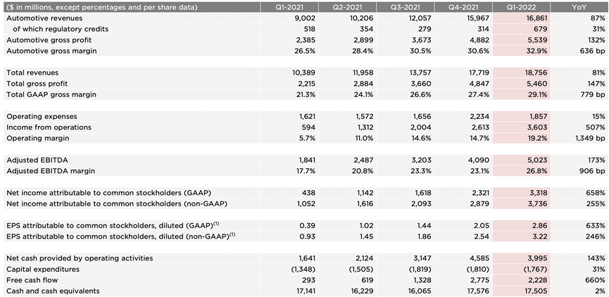 Figure 1. Tesla's Quarterly Information