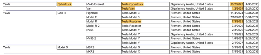 ▲Figure 7. Tesla's future high-end platform may also be upgraded to 800V, only considering cost